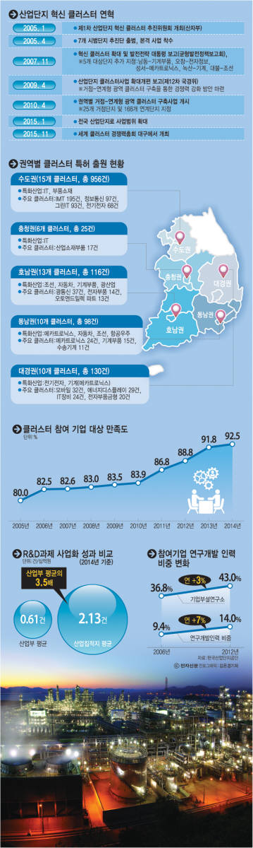 [이슈분석]기업간 협력의 매개, 산업단지 클러스터 10년