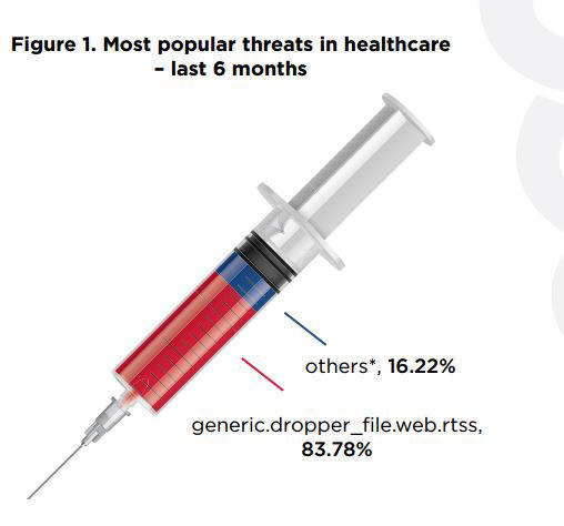 헬스케어 부분 위협(지난 6개월) 자료:레이시온웹센스