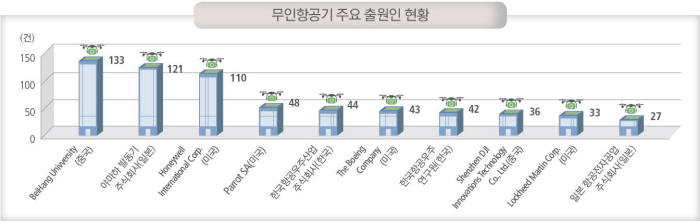 무인항공기 10대 다출원 기관에 한국 약진