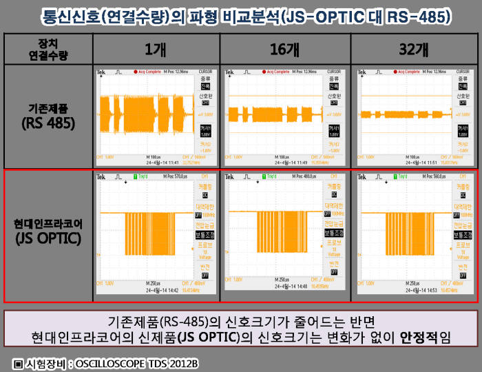 현대인프라코어 통합화재감시시스템 통신 성능 비교