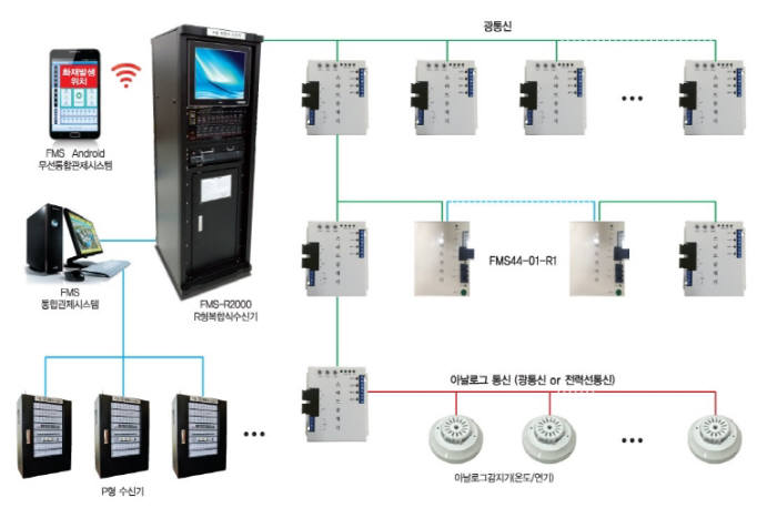 현대인프라가 개발한 통합 화재감시시스템 구성도