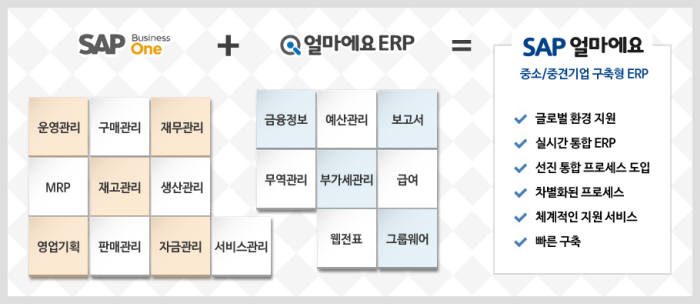 아이퀘스트, SAP-얼마에요 중소·중견기업 도입 늘어