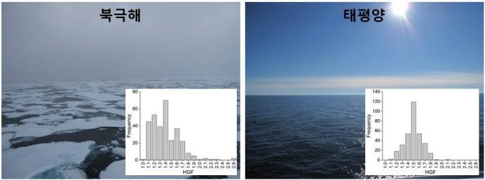 GIST 초미세먼지 피해저감 사업단과 극지연구소 북극환경자원연구센터가 연구한 북극해와 태평양에서 관측되는 해상 초미세먼지 분석그래프.