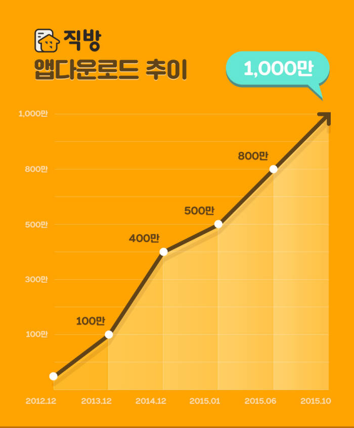 직방 앱 다운로드 추이(사진=직방 제공)