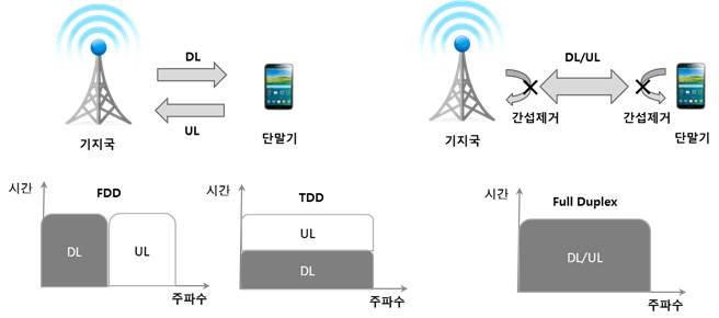 주파수분할 롱텀에벌루션(LTE-FDD)과 시분할 롱텀에벌루션(LTE-TDD), 전이중통신(Full Duplex)비교 이미지. FDD는 업링크(UL)와 다운링크(DL)에 다른 주파수를 사용하지만 TDD는 같은 주파수에서 시차를 두고 데이터를 송수신한다. 전이중통신은 한 단계 더 나아가 같은 시간대, 같은 주파수에서 데이터를 송수신한다. (자료:SK텔레콤)