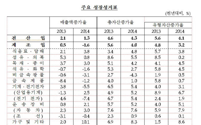 주요 성장성지표(제조업부문) 출처 한국은행