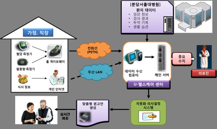 분당서울대병원, U헬스케어 기반 당뇨병관리 임상실험 성공…스마트의료 현실화