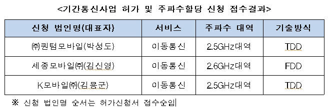 제4이통 퀀텀·세종·K모바일 3파전···KMI·코리아텔넷 막판 포기