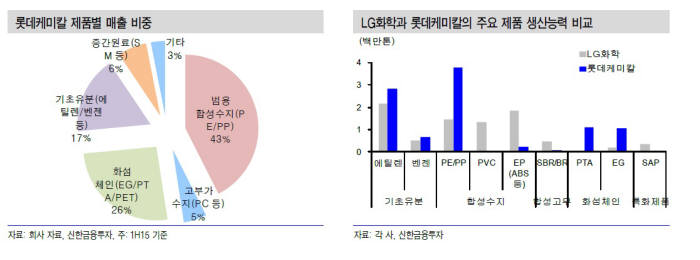 [이슈분석]석화 키우는 롯데·한화그룹 향배는