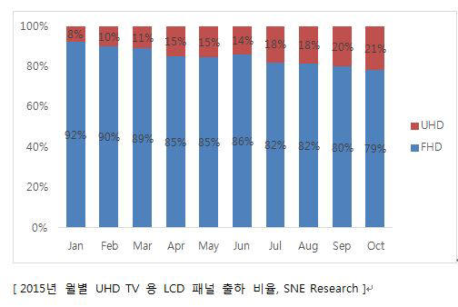 UHD TV 패널, 공급 증가 지속세…삼성디스플레이가 선두