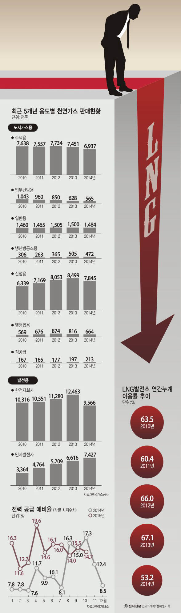 [이슈분석]발전용 LNG 사용량 2년째 급감…예측실패 ‘벼랑’