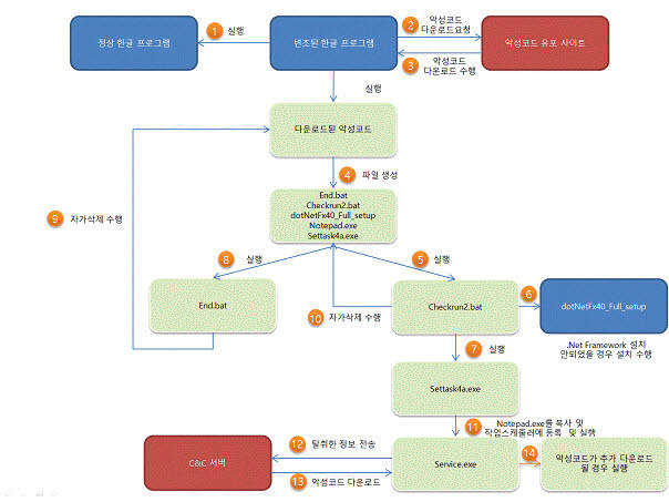 악성코드 동작 도식도 (자료:하우리)