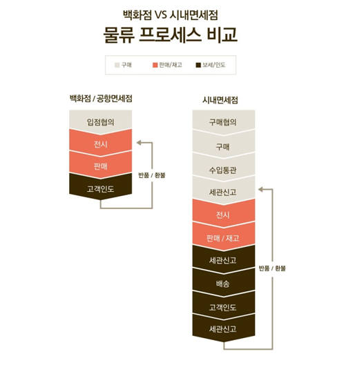 물류프로세스