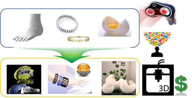 ETRI가 개발한 3D프린팅 관련 SW을 이용하면 일반인도 손쉽게 SD프린터로 다양한 제품을 제작할 수 있다. 그림은 일반인용 3D 스캐너와 3D 프린터를 조합해 새로운 사업 아이템을 도출할 수 있음을 보여준다.