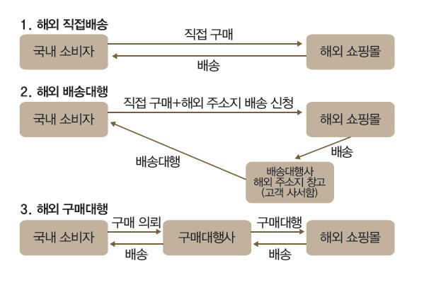 해외직구 이용 방법별 절차
 출처 - 한국은행