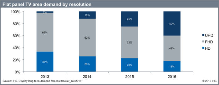 UHD 내년 전체TV 40% 비중까지 높아진다