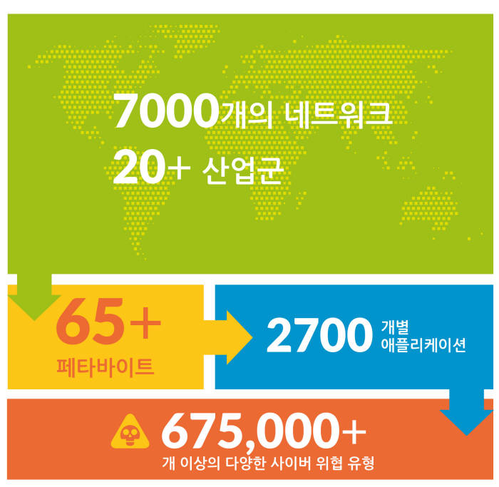 팔로알토네트웍스는 세계 7000개 네트워크에서 20개가 넘는 산업군을 분석해 67만5000개가 넘는 다양한 사이버 위협을 분류했다.