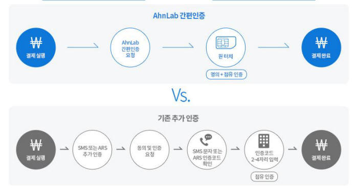 안랩간편인증과 기존 추가 인증 비교(자료:안랩 홈페이지)