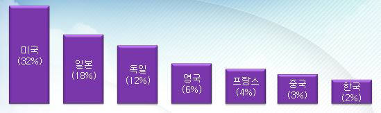 <세계 센서시장 국가별 점유율>