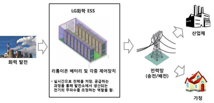 전력 주파수 조정(Frequency Regulation)용 ESS 개념도.