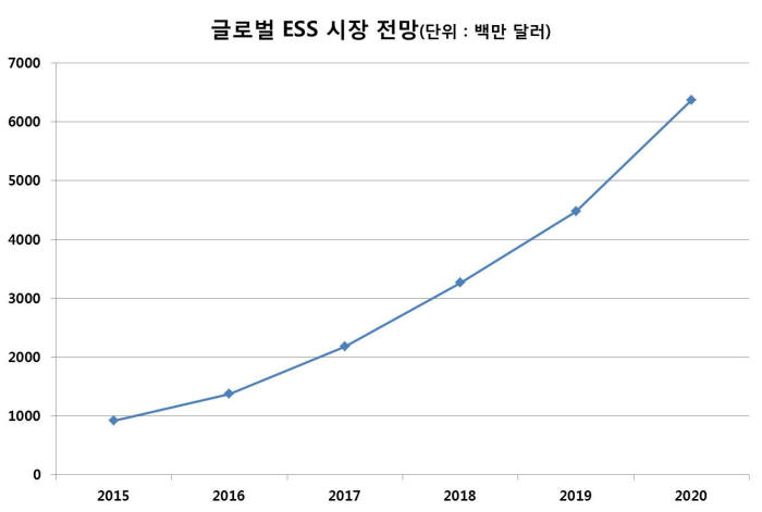 LG화학, 獨서 FR용 ESS 배터리 600억짜리 수주 `대박`