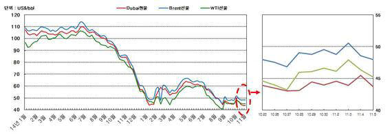 국제유가 추이(출처:페트로넷)