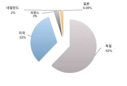 엑스코드고스트 콜백 이루어진 국가 비율(자료:파이어아이)