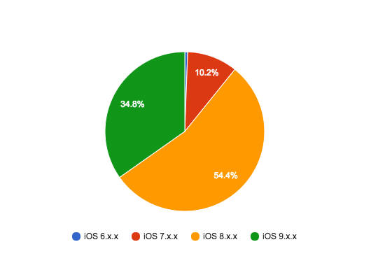 감염된 앱이 구동된 iOS 버전 비율(자료:파이어아이)