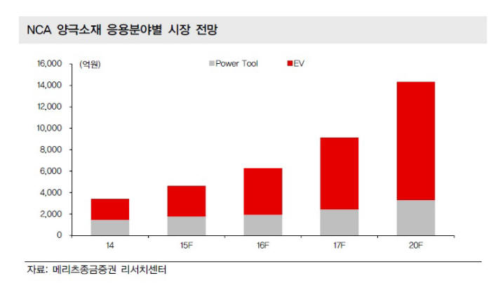 전기차 시장 성장 열쇠 `NCA` 단 에코프로·삼성SDI 주목