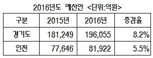 경기도·인천 내년 예산안 살펴보니...경기도는 일자리·연정, 인천은 부채청산