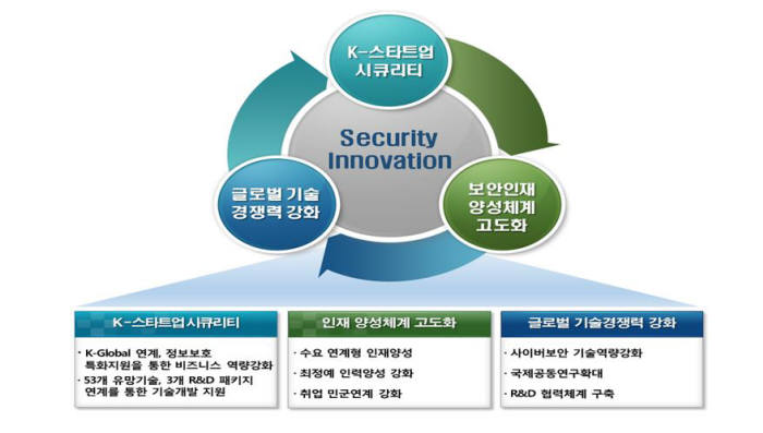 정부, 2019년까지 정보보호 R&D에 2500억원 투자