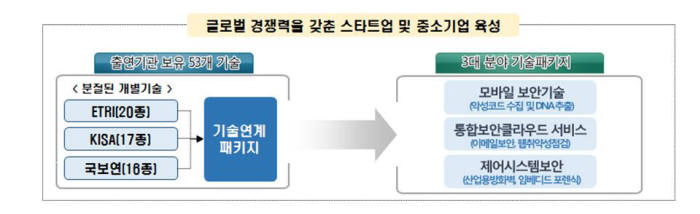 정부, 2019년까지 정보보호 R&D에 2500억원 투자