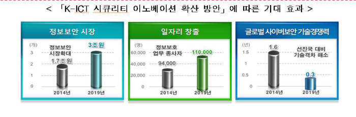 정부, 2019년까지 정보보호 R&D에 2500억원 투자