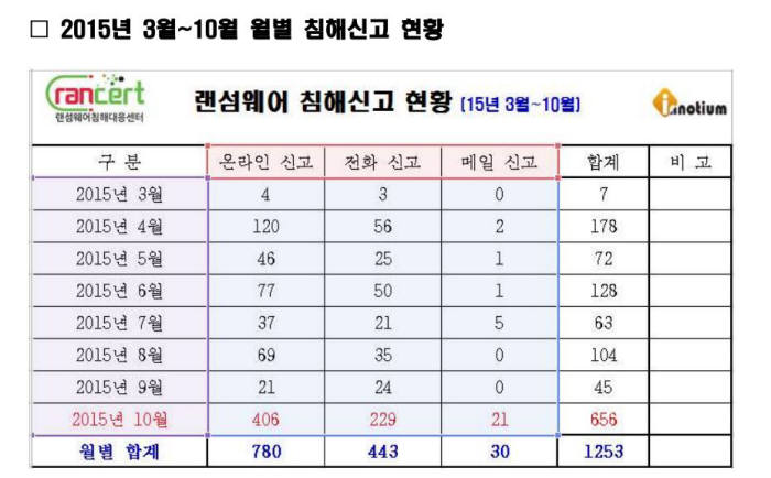 2015년 3월부터 10월까지 랜섬웨어 침해신고 현황 (자료:이노티움)