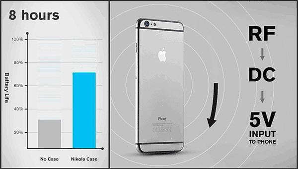 니콜라랩이 만든 전파를 통해 충전하는 케이스를 사용하기 전후의 배터리 성능 비교(왼쪽 그래프). 사진=니콜라랩