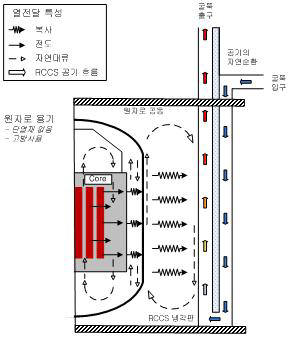 VHTR 피동안전 원리 모식도.