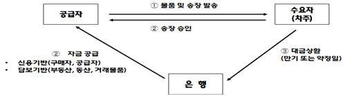 <공급망금융 기본 구조> 자료:한국금융연구원