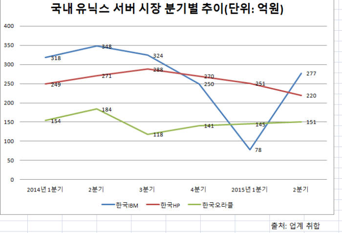 추락하는 유닉스서버시장…점유율 확보 경쟁 치열