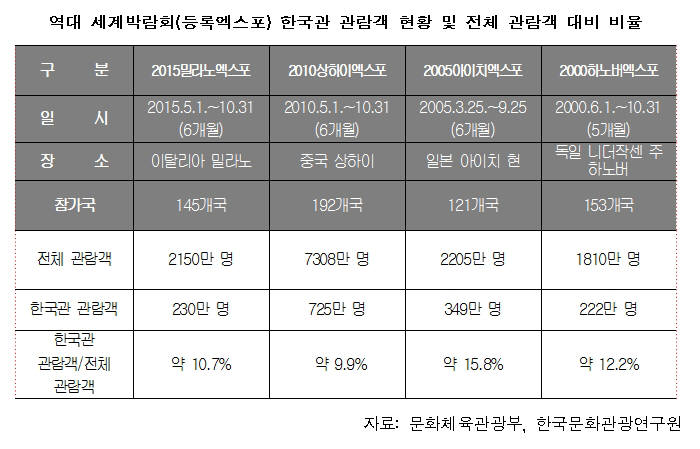 2015밀라노 엑스포 한국관 운영 경제적 기대효과 5040억