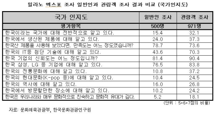 2015밀라노 엑스포 한국관 운영 경제적 기대효과 5040억