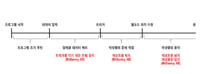 ‘비트센트리 안티 익스플로잇 소프트웨어개발자도구(BitSentry AE SDK)’ 구성도 (자료:한글과컴퓨터)