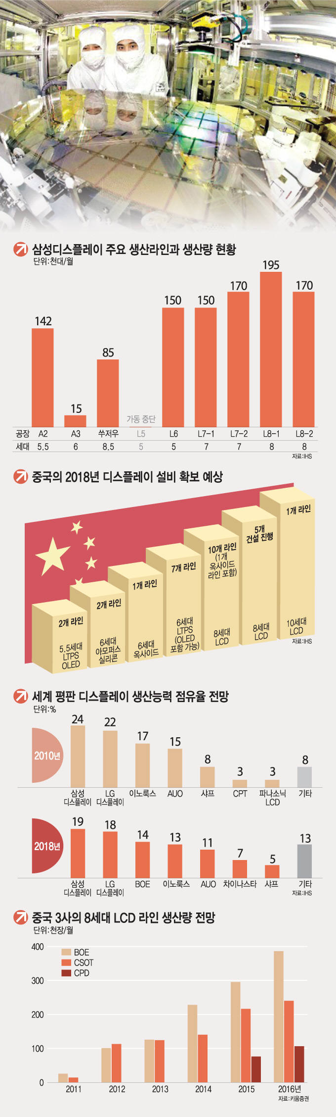 [이슈분석] 삼성디스플레이, 대형LCD와 OLED에 집중