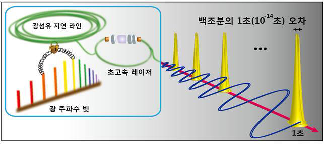 KAIST가 개발한 330조분의 1초 오차 광섬유 클럭 발진기 개념도.