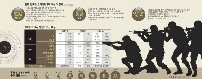 100% 외산 의존하는 군용기 RTOS, 국산 대체한다…정부, 시험평가 추진