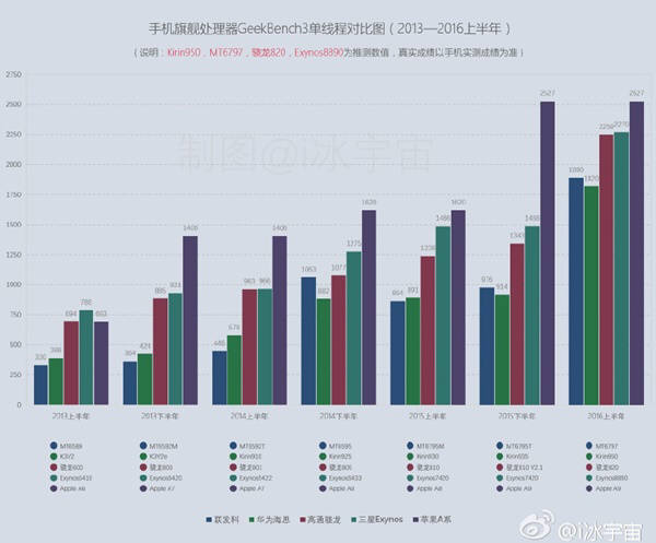 도표속 5개의 막대그래프에서 맨왼쪽 감청색은 미디어텍, 녹색은 화웨이,퀄컴,청록색은 삼성, 짙은보라색은 애플이다. 지난 2013년 상반기부터 이들 회사에서 내놓은 칩의 싱글코어테스트 결과를 보여준다. 사진=웨이보 아이빙우주