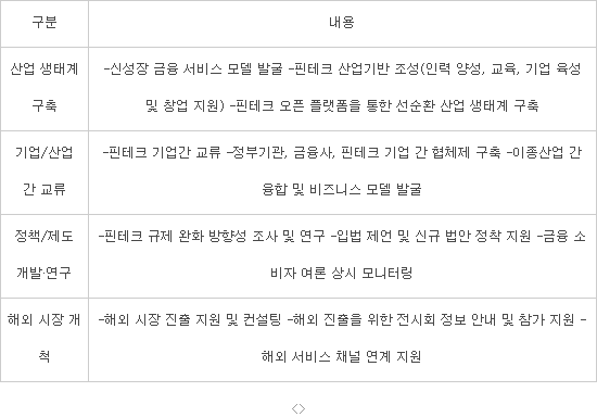 한국핀테크 협회 추진 사업 (자료 : 한국핀테크협회 준비위원회)