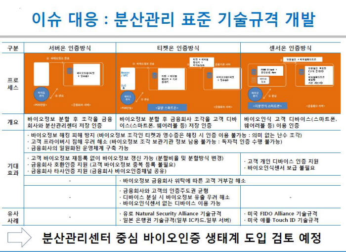 분산관리 표준 기술 규격 개발(자료:금융결제원)