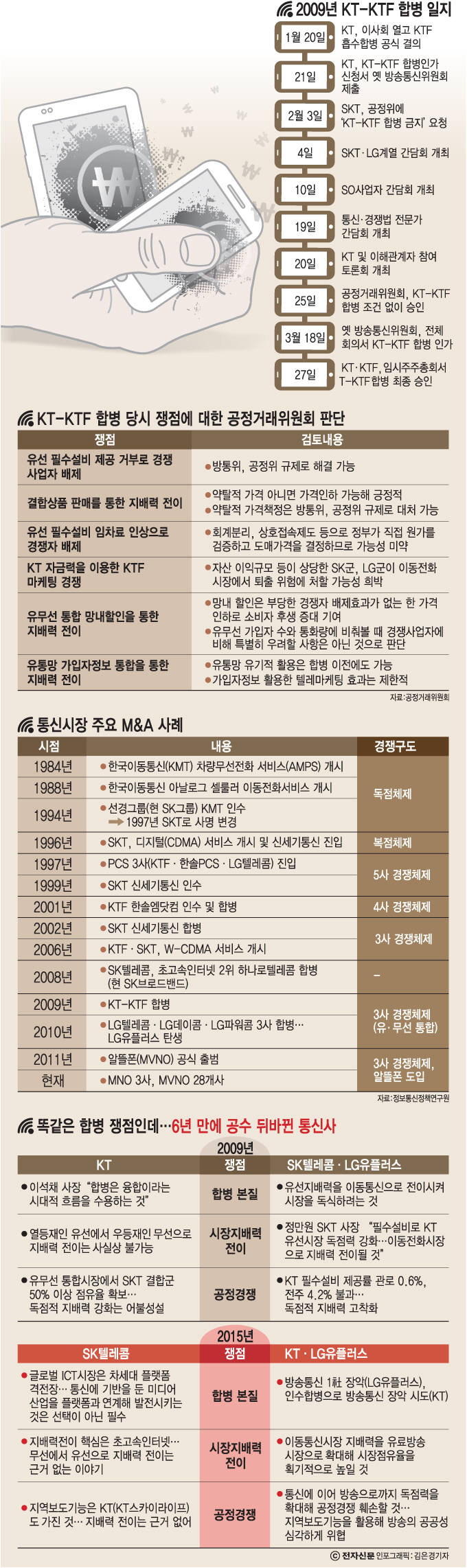 [이슈분석]6년 만에 공수 뒤바뀐 통신사...2009년vs2015년 합병전