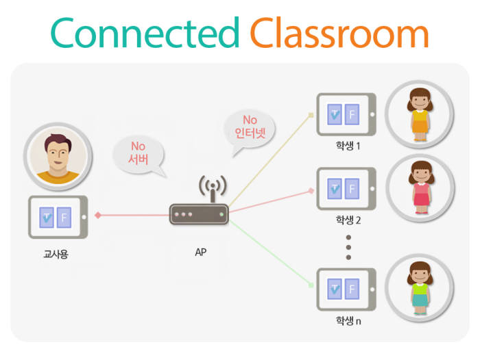 유니닥스 이러닝 솔루션 커넥티트 클래스룸 사용도.