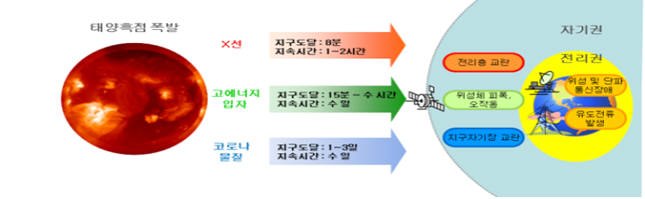 우주전파재난 대응역량 강화…`제5회 우주전파환경 콘퍼런스` 개최